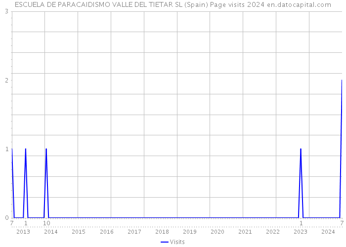 ESCUELA DE PARACAIDISMO VALLE DEL TIETAR SL (Spain) Page visits 2024 