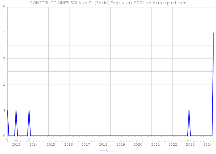 CONSTRUCCIONES SOLANA SL (Spain) Page visits 2024 