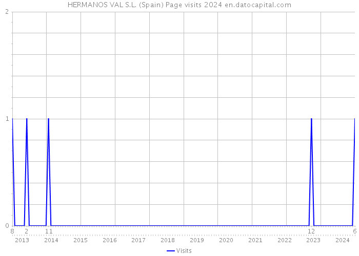 HERMANOS VAL S.L. (Spain) Page visits 2024 