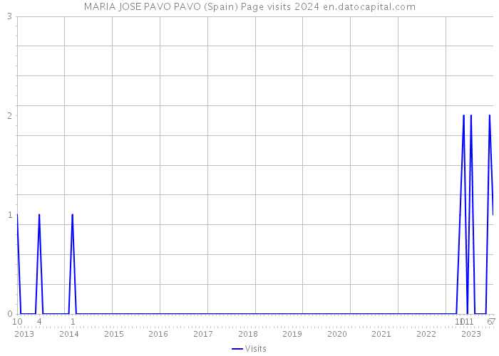 MARIA JOSE PAVO PAVO (Spain) Page visits 2024 