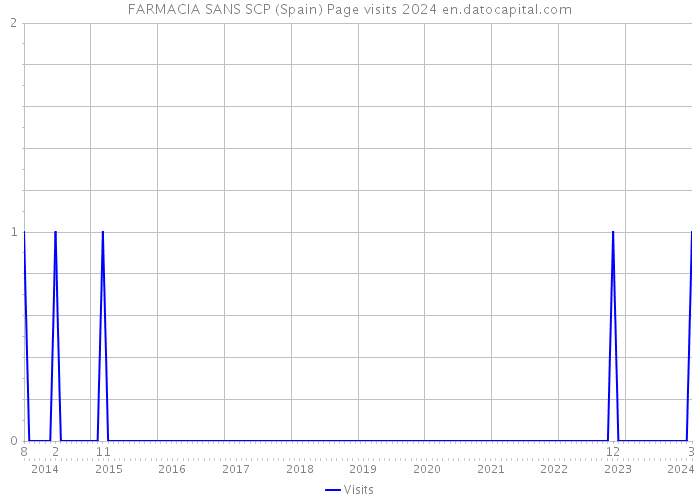 FARMACIA SANS SCP (Spain) Page visits 2024 