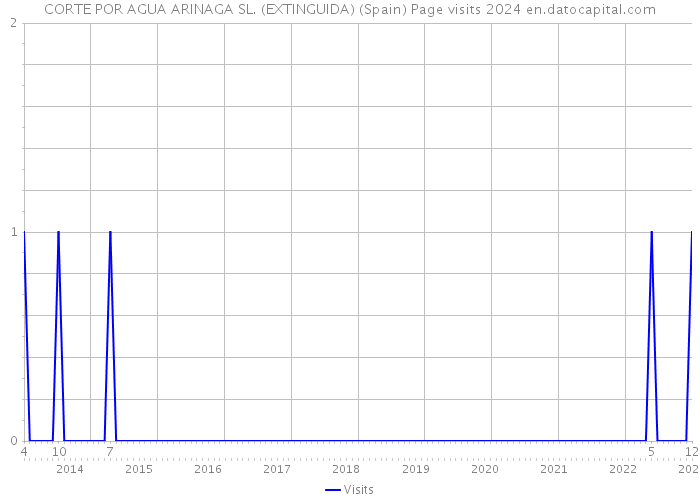 CORTE POR AGUA ARINAGA SL. (EXTINGUIDA) (Spain) Page visits 2024 