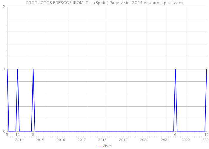 PRODUCTOS FRESCOS IROMI S.L. (Spain) Page visits 2024 