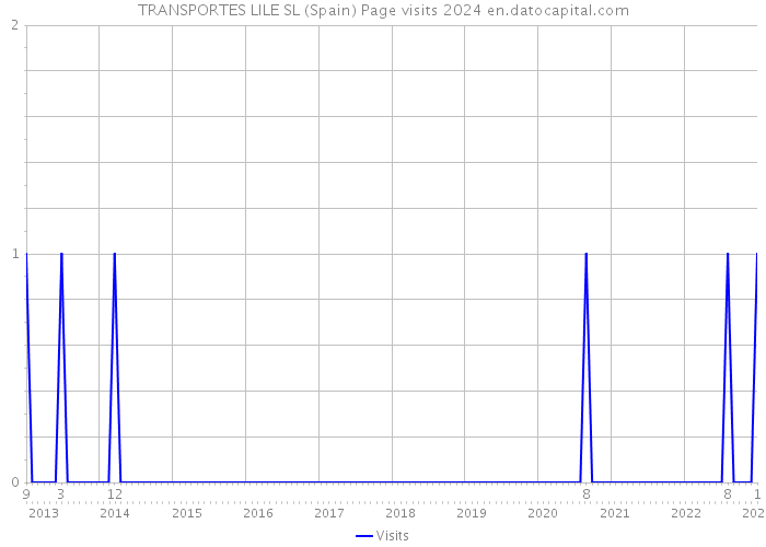 TRANSPORTES LILE SL (Spain) Page visits 2024 