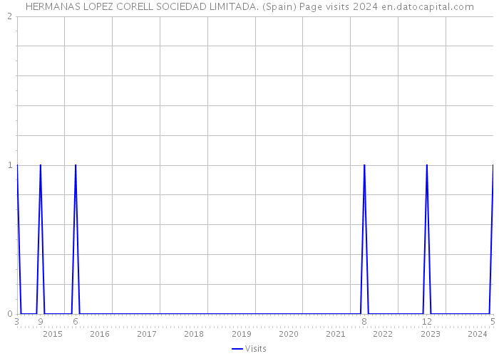 HERMANAS LOPEZ CORELL SOCIEDAD LIMITADA. (Spain) Page visits 2024 