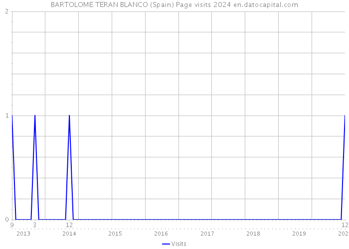 BARTOLOME TERAN BLANCO (Spain) Page visits 2024 
