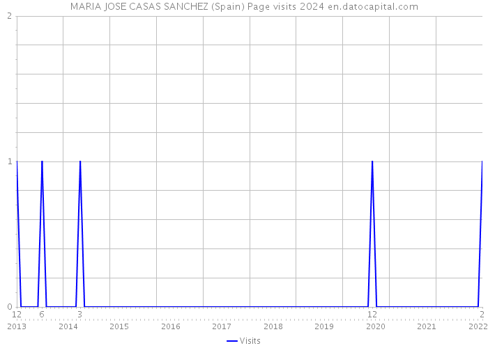 MARIA JOSE CASAS SANCHEZ (Spain) Page visits 2024 
