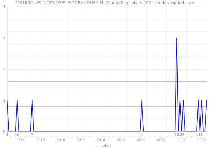 SOLUCIONES INTERIORES EXTREMADURA SL (Spain) Page visits 2024 