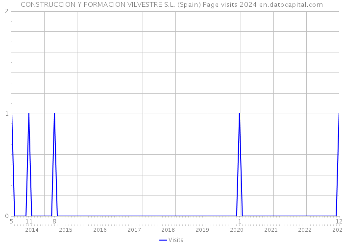 CONSTRUCCION Y FORMACION VILVESTRE S.L. (Spain) Page visits 2024 