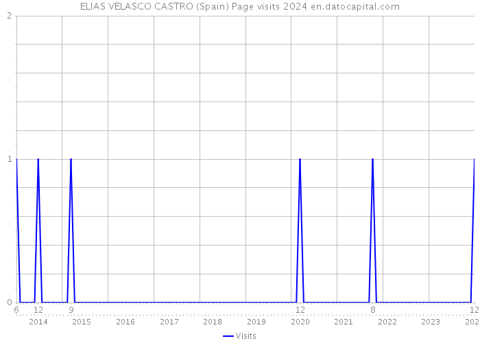 ELIAS VELASCO CASTRO (Spain) Page visits 2024 