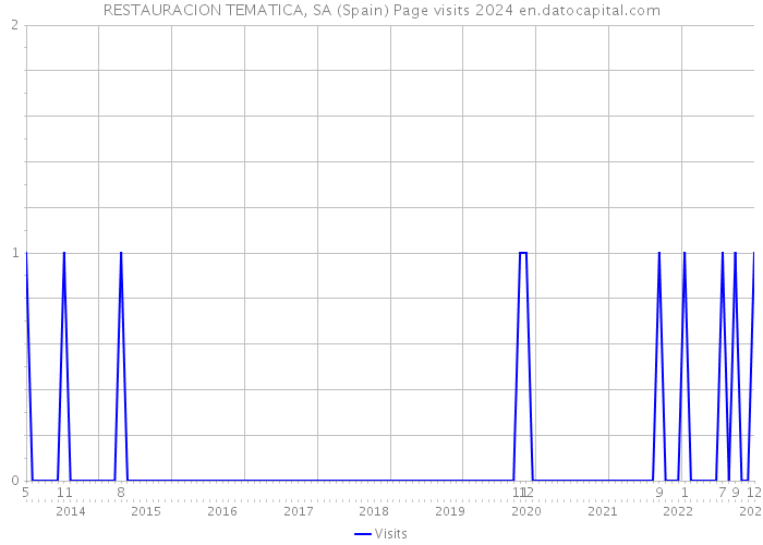 RESTAURACION TEMATICA, SA (Spain) Page visits 2024 
