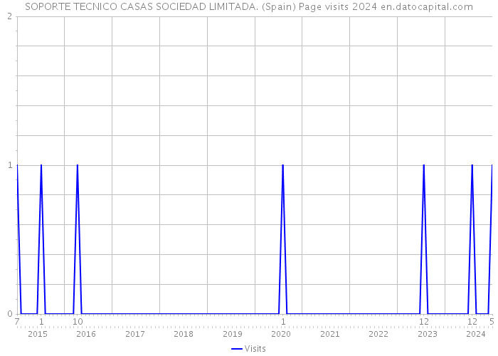 SOPORTE TECNICO CASAS SOCIEDAD LIMITADA. (Spain) Page visits 2024 