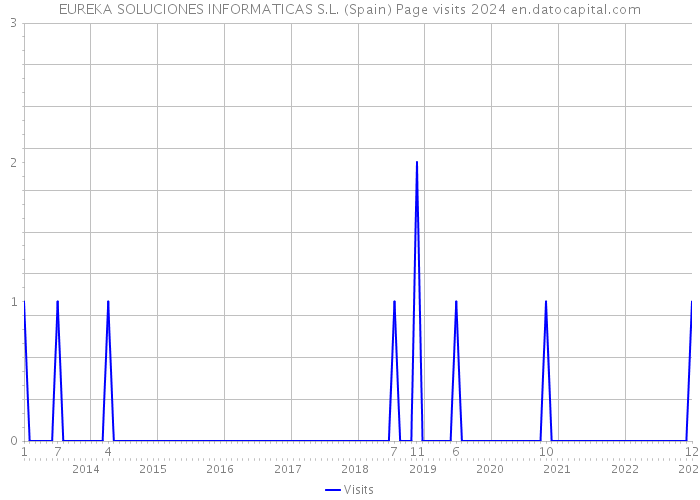 EUREKA SOLUCIONES INFORMATICAS S.L. (Spain) Page visits 2024 