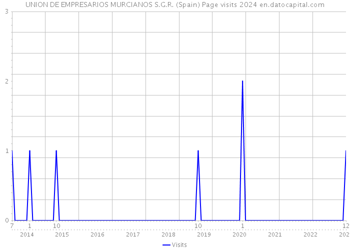 UNION DE EMPRESARIOS MURCIANOS S.G.R. (Spain) Page visits 2024 