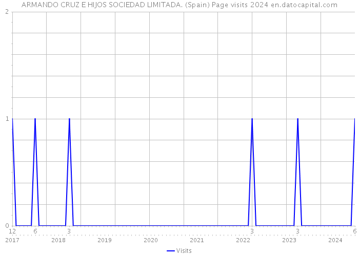 ARMANDO CRUZ E HIJOS SOCIEDAD LIMITADA. (Spain) Page visits 2024 