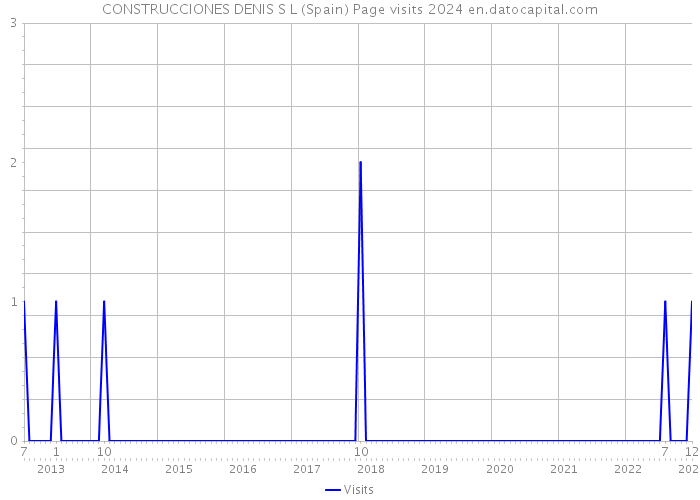 CONSTRUCCIONES DENIS S L (Spain) Page visits 2024 