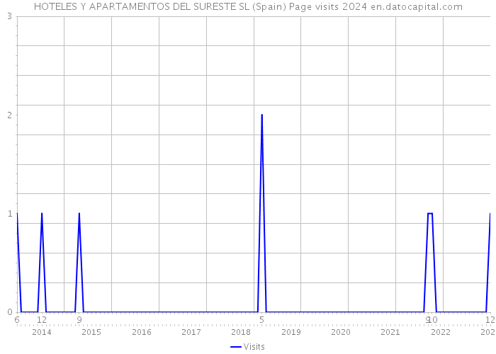 HOTELES Y APARTAMENTOS DEL SURESTE SL (Spain) Page visits 2024 