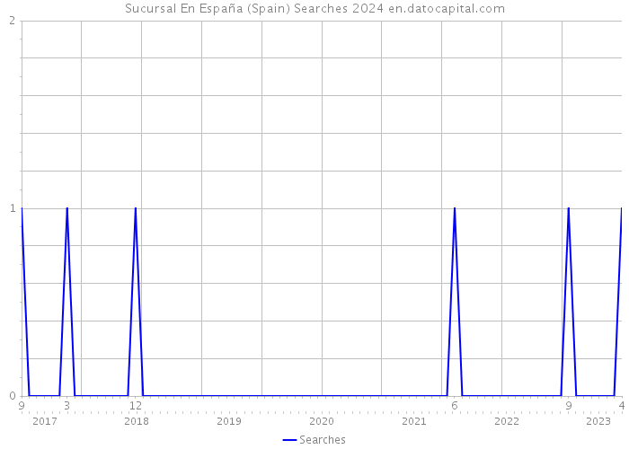 Sucursal En España (Spain) Searches 2024 