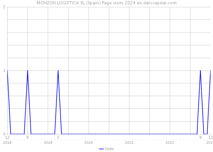 MONZON LOGISTICA SL (Spain) Page visits 2024 