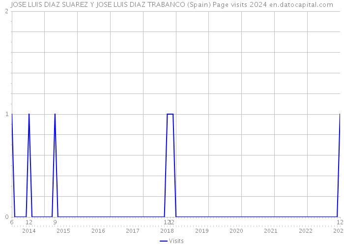 JOSE LUIS DIAZ SUAREZ Y JOSE LUIS DIAZ TRABANCO (Spain) Page visits 2024 