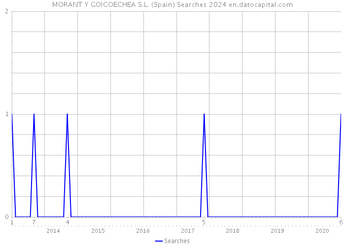 MORANT Y GOICOECHEA S.L. (Spain) Searches 2024 