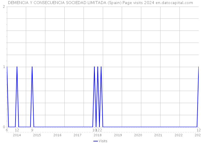 DEMENCIA Y CONSECUENCIA SOCIEDAD LIMITADA (Spain) Page visits 2024 