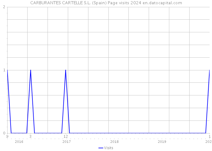 CARBURANTES CARTELLE S.L. (Spain) Page visits 2024 