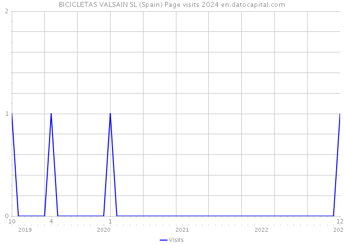 BICICLETAS VALSAIN SL (Spain) Page visits 2024 