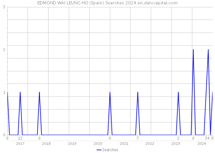 EDMOND WAI LEUNG HO (Spain) Searches 2024 