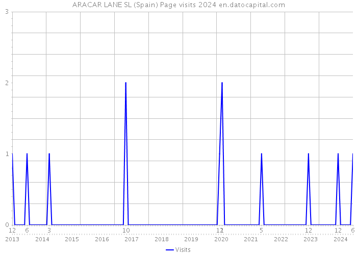 ARACAR LANE SL (Spain) Page visits 2024 