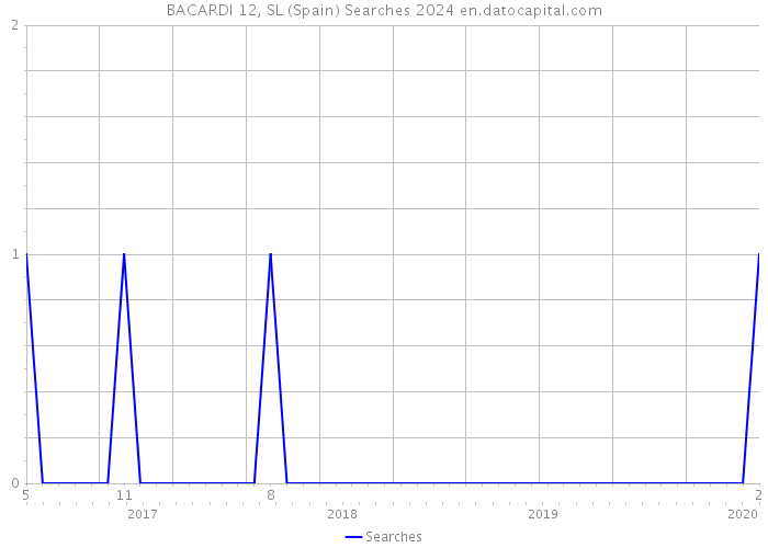 BACARDI 12, SL (Spain) Searches 2024 