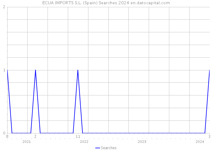 ECUA IMPORTS S.L. (Spain) Searches 2024 