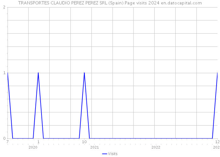 TRANSPORTES CLAUDIO PEREZ PEREZ SRL (Spain) Page visits 2024 