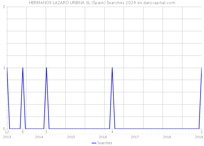 HERMANOS LAZARO URBINA SL (Spain) Searches 2024 