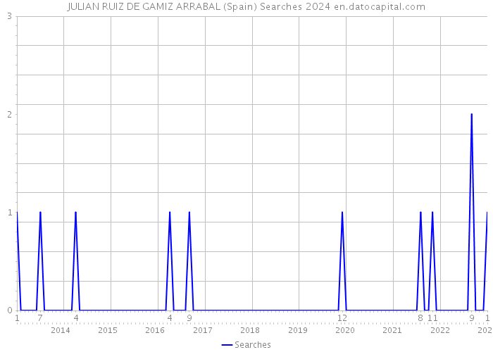 JULIAN RUIZ DE GAMIZ ARRABAL (Spain) Searches 2024 