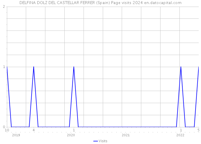 DELFINA DOLZ DEL CASTELLAR FERRER (Spain) Page visits 2024 