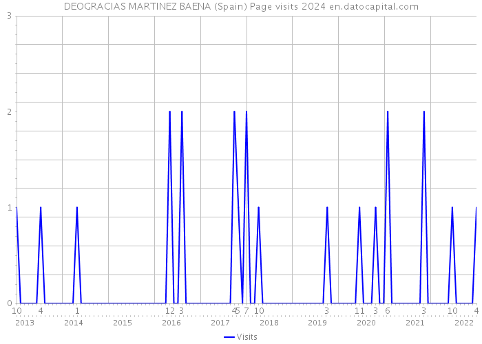 DEOGRACIAS MARTINEZ BAENA (Spain) Page visits 2024 