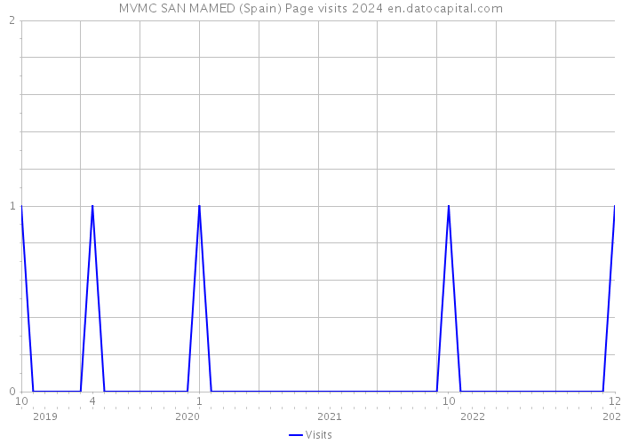 MVMC SAN MAMED (Spain) Page visits 2024 