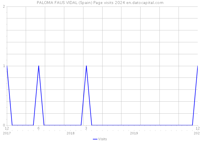 PALOMA FAUS VIDAL (Spain) Page visits 2024 