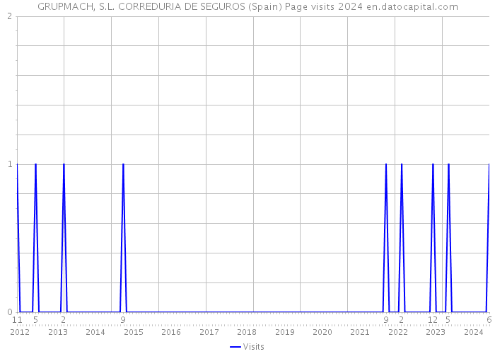 GRUPMACH, S.L. CORREDURIA DE SEGUROS (Spain) Page visits 2024 