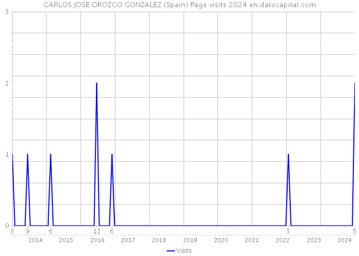 CARLOS JOSE OROZCO GONZALEZ (Spain) Page visits 2024 