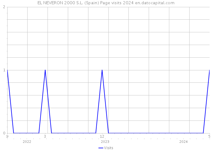 EL NEVERON 2000 S.L. (Spain) Page visits 2024 