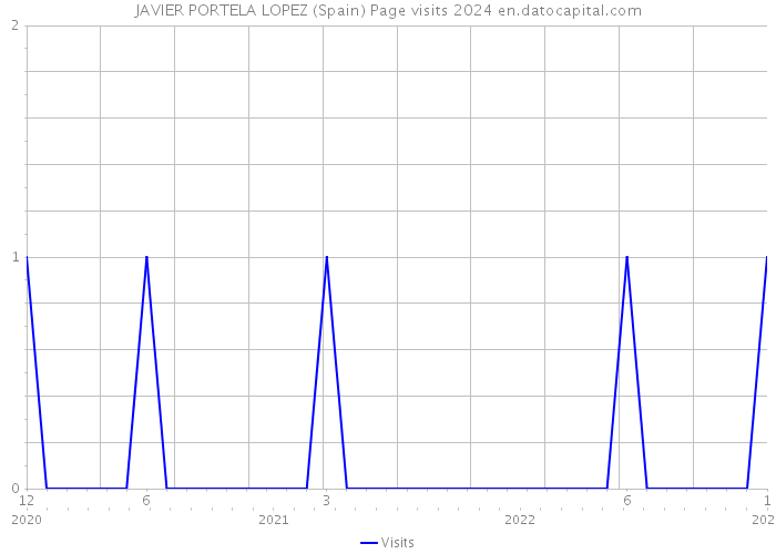 JAVIER PORTELA LOPEZ (Spain) Page visits 2024 
