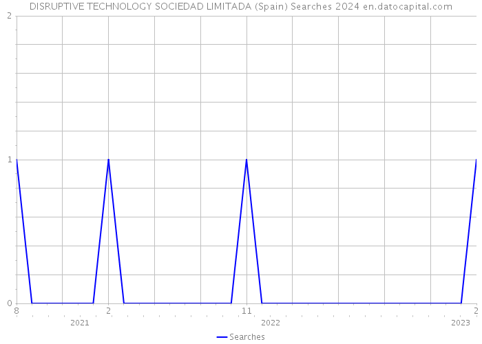 DISRUPTIVE TECHNOLOGY SOCIEDAD LIMITADA (Spain) Searches 2024 