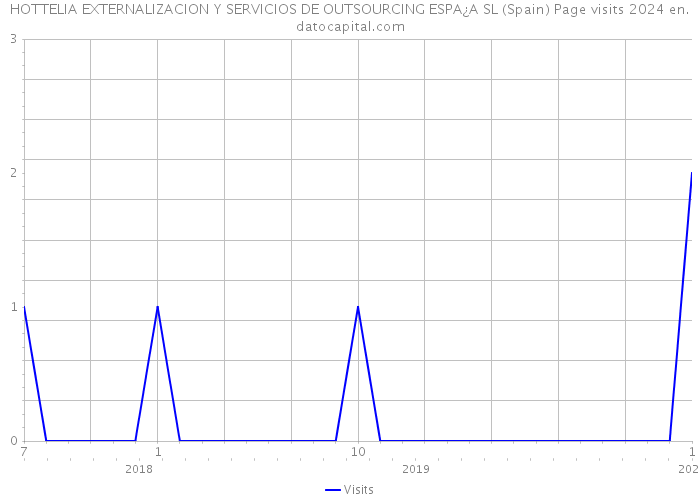 HOTTELIA EXTERNALIZACION Y SERVICIOS DE OUTSOURCING ESPA¿A SL (Spain) Page visits 2024 