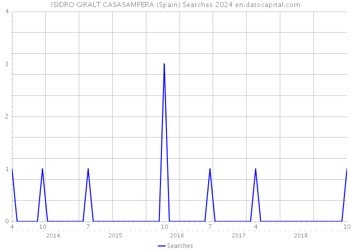 ISIDRO GIRALT CASASAMPERA (Spain) Searches 2024 