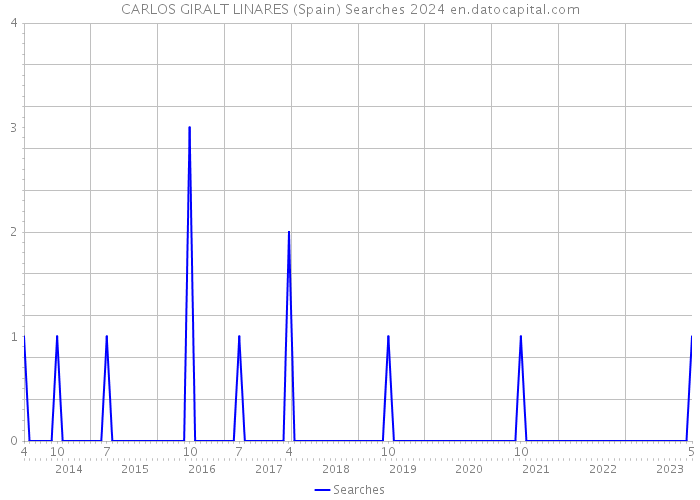 CARLOS GIRALT LINARES (Spain) Searches 2024 