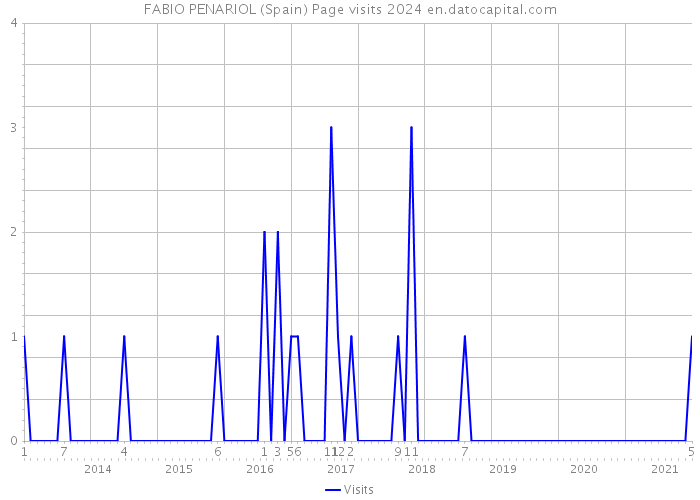 FABIO PENARIOL (Spain) Page visits 2024 