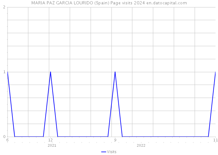 MARIA PAZ GARCIA LOURIDO (Spain) Page visits 2024 