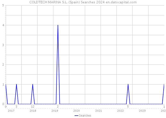 COLDTECH MARINA S.L. (Spain) Searches 2024 